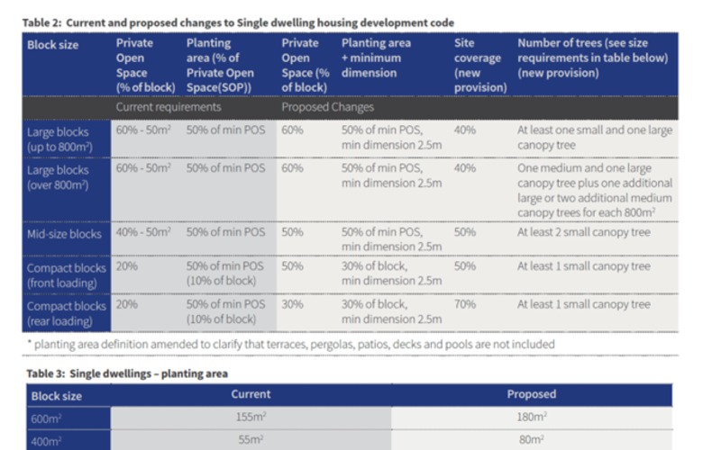 Table of changes 