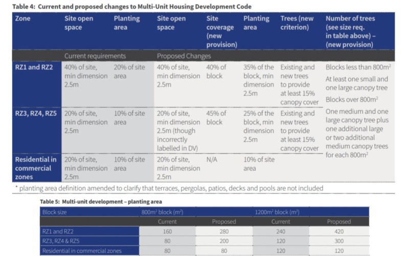 Current and proposed changes